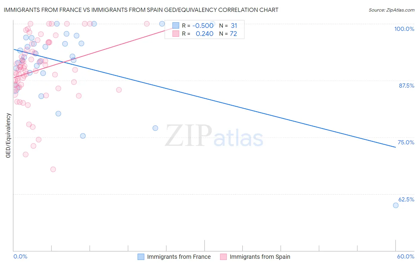 Immigrants from France vs Immigrants from Spain GED/Equivalency