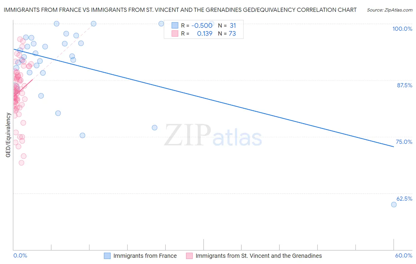 Immigrants from France vs Immigrants from St. Vincent and the Grenadines GED/Equivalency