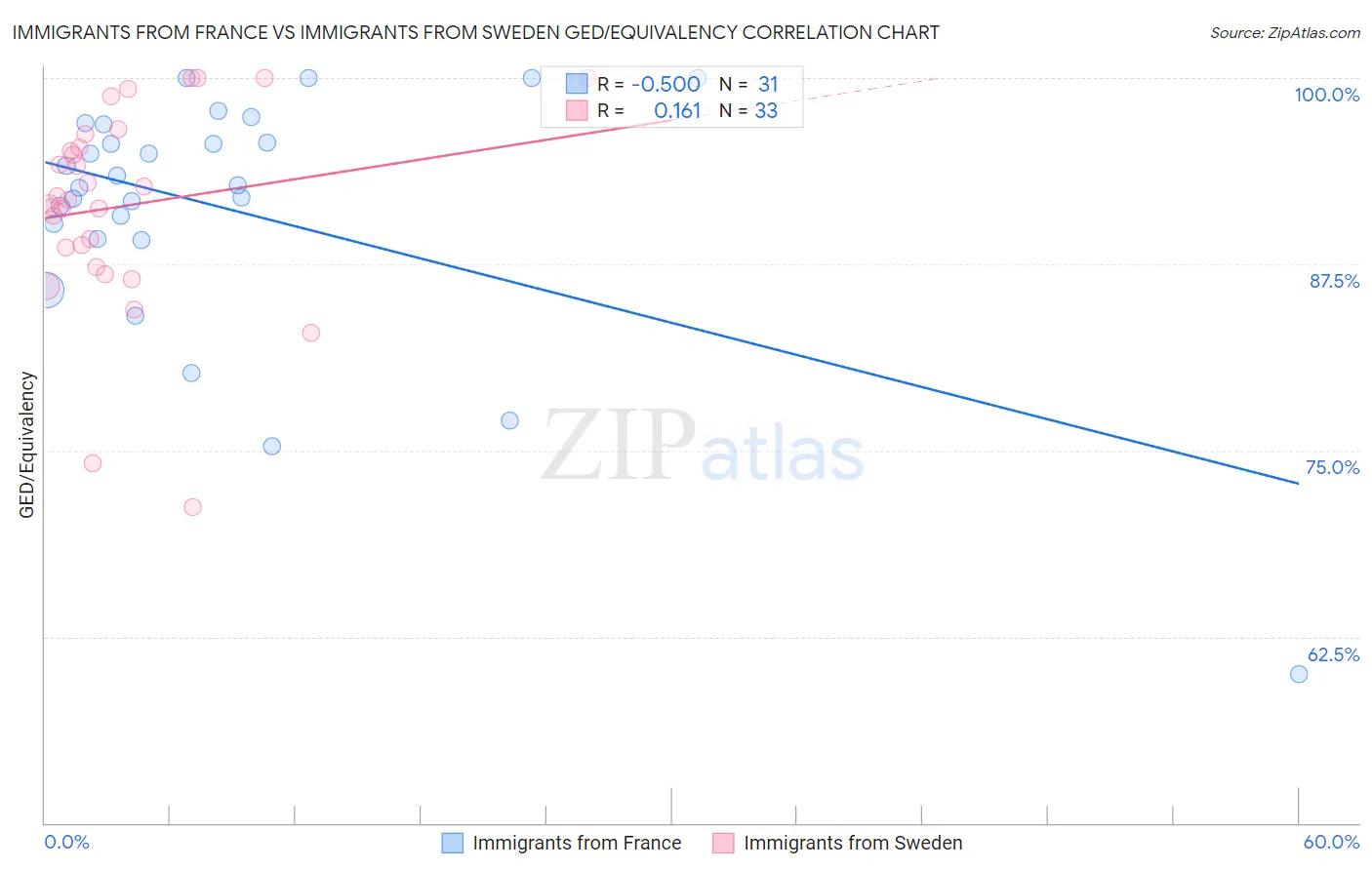 Immigrants from France vs Immigrants from Sweden GED/Equivalency