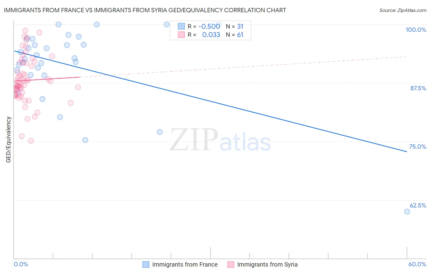 Immigrants from France vs Immigrants from Syria GED/Equivalency