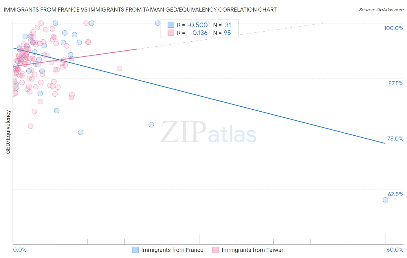 Immigrants from France vs Immigrants from Taiwan GED/Equivalency