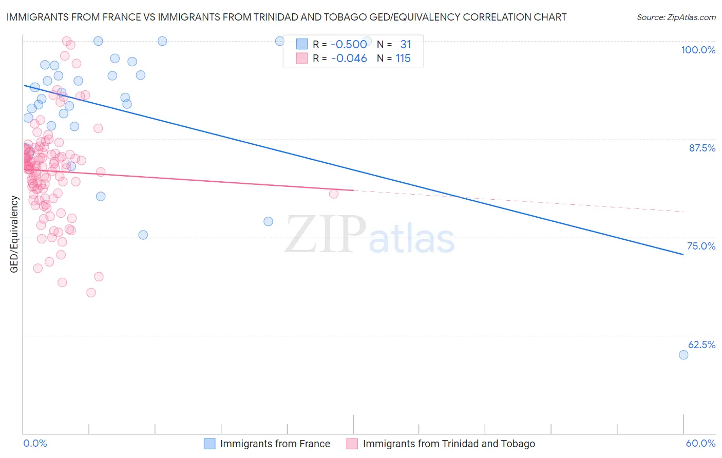 Immigrants from France vs Immigrants from Trinidad and Tobago GED/Equivalency