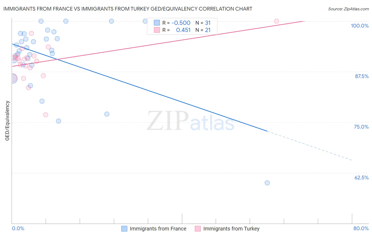 Immigrants from France vs Immigrants from Turkey GED/Equivalency
