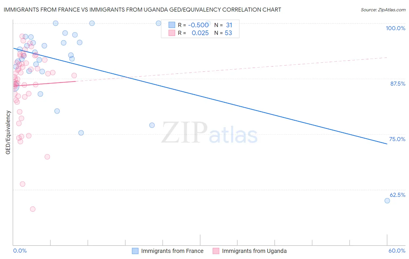 Immigrants from France vs Immigrants from Uganda GED/Equivalency