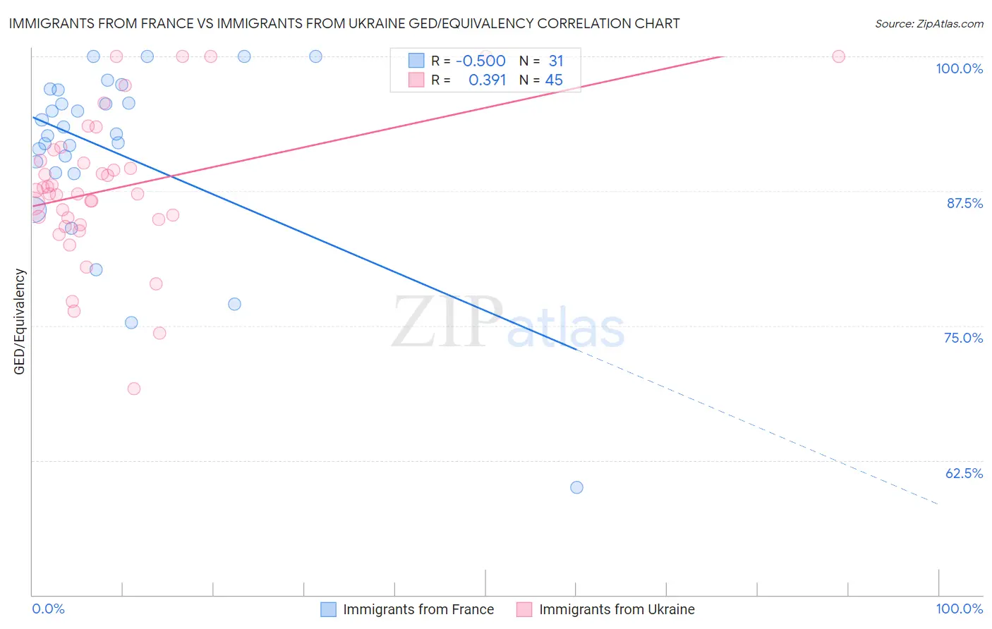 Immigrants from France vs Immigrants from Ukraine GED/Equivalency