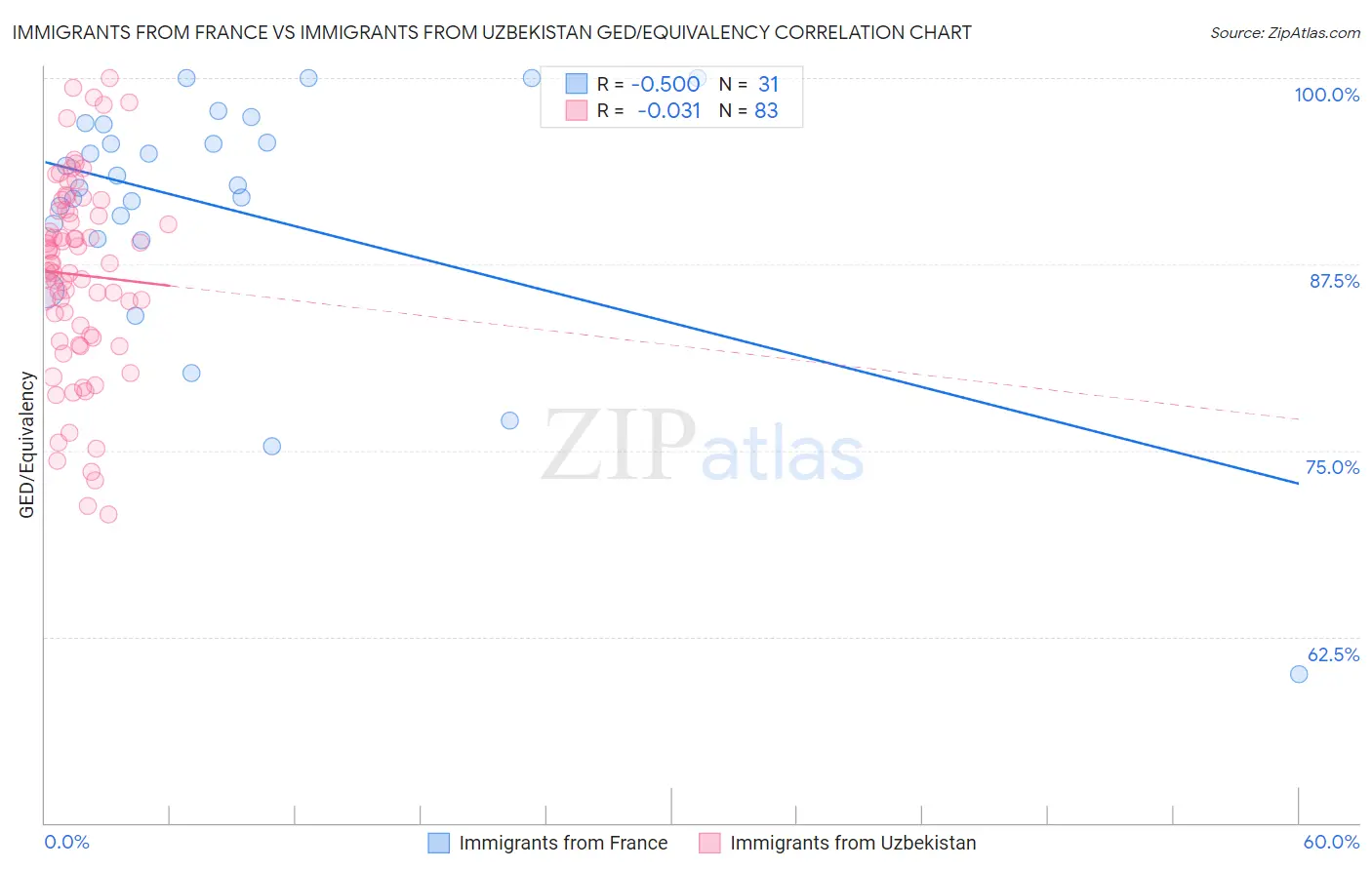 Immigrants from France vs Immigrants from Uzbekistan GED/Equivalency