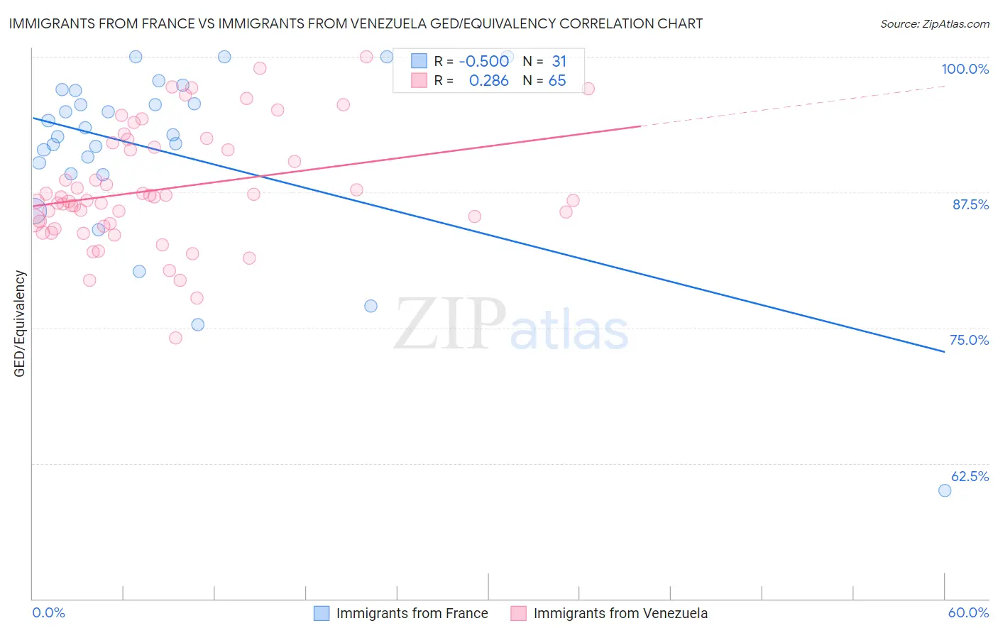 Immigrants from France vs Immigrants from Venezuela GED/Equivalency