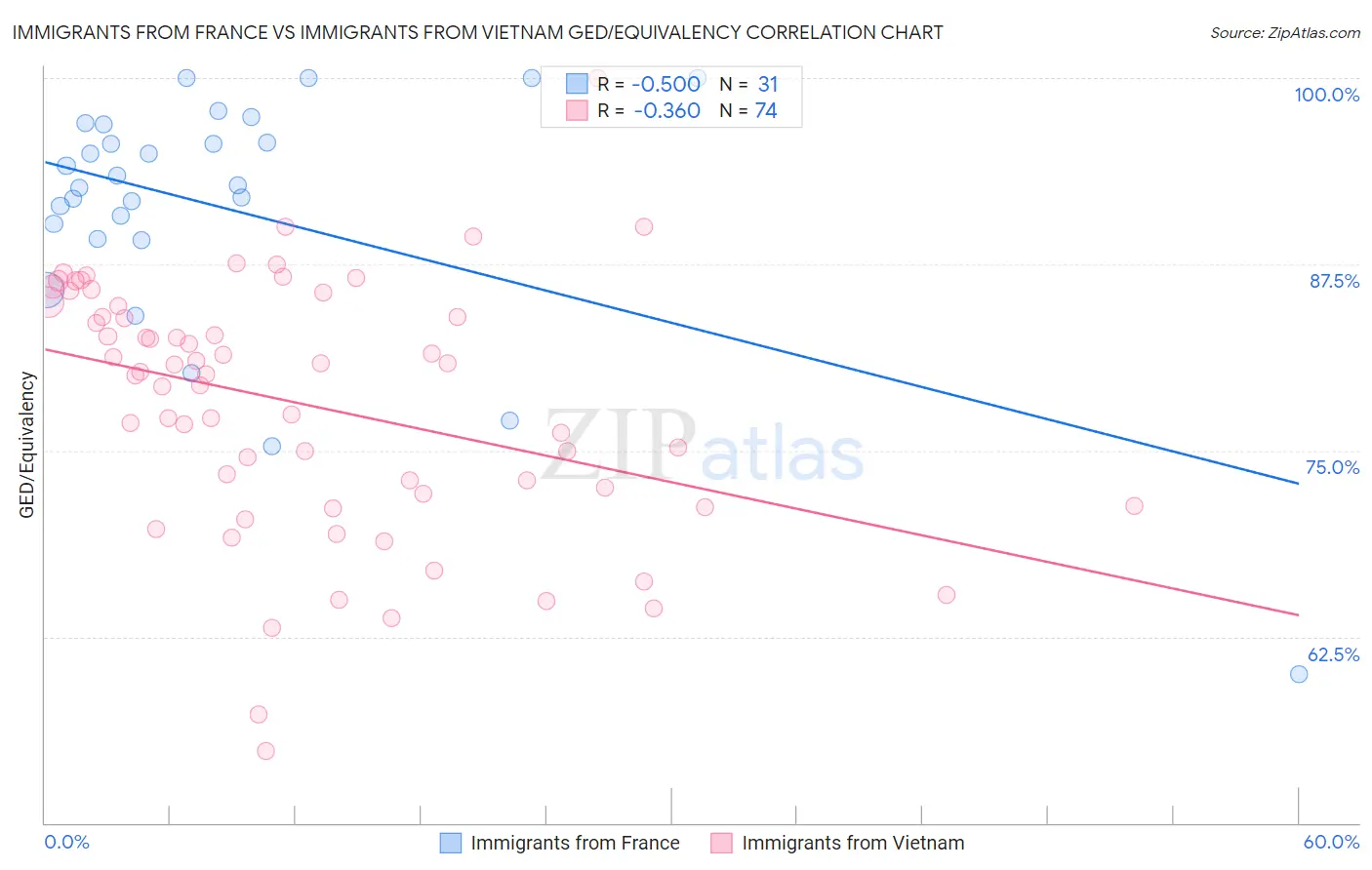 Immigrants from France vs Immigrants from Vietnam GED/Equivalency