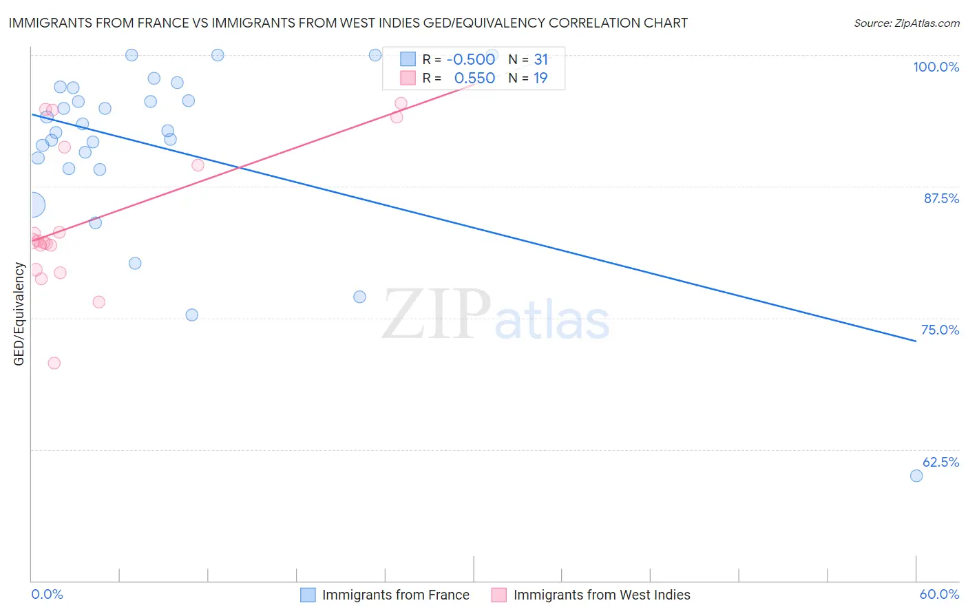 Immigrants from France vs Immigrants from West Indies GED/Equivalency