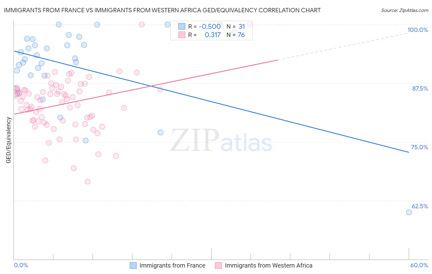 Immigrants from France vs Immigrants from Western Africa GED/Equivalency