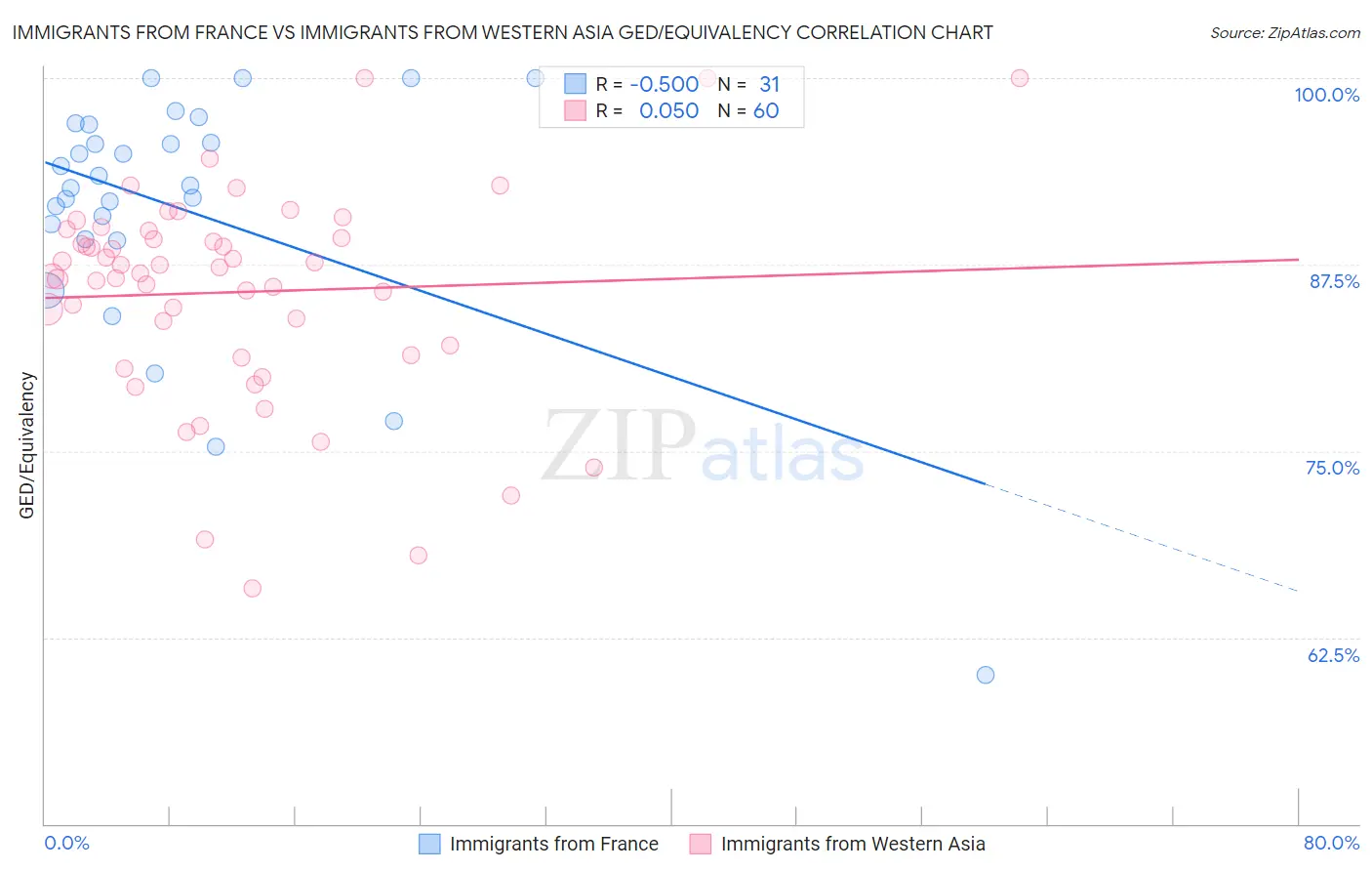 Immigrants from France vs Immigrants from Western Asia GED/Equivalency