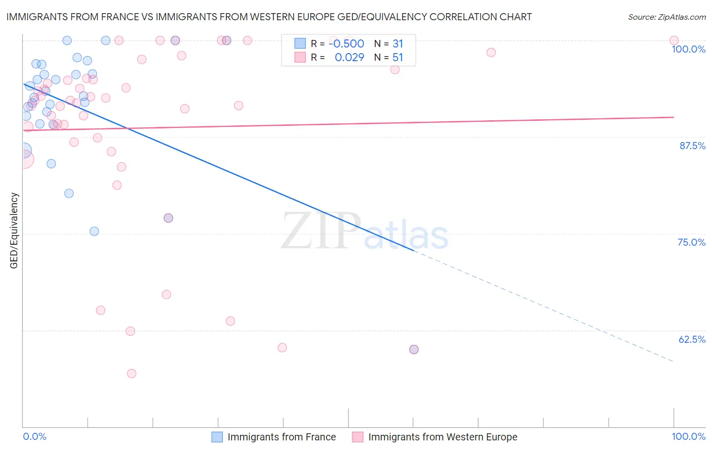 Immigrants from France vs Immigrants from Western Europe GED/Equivalency