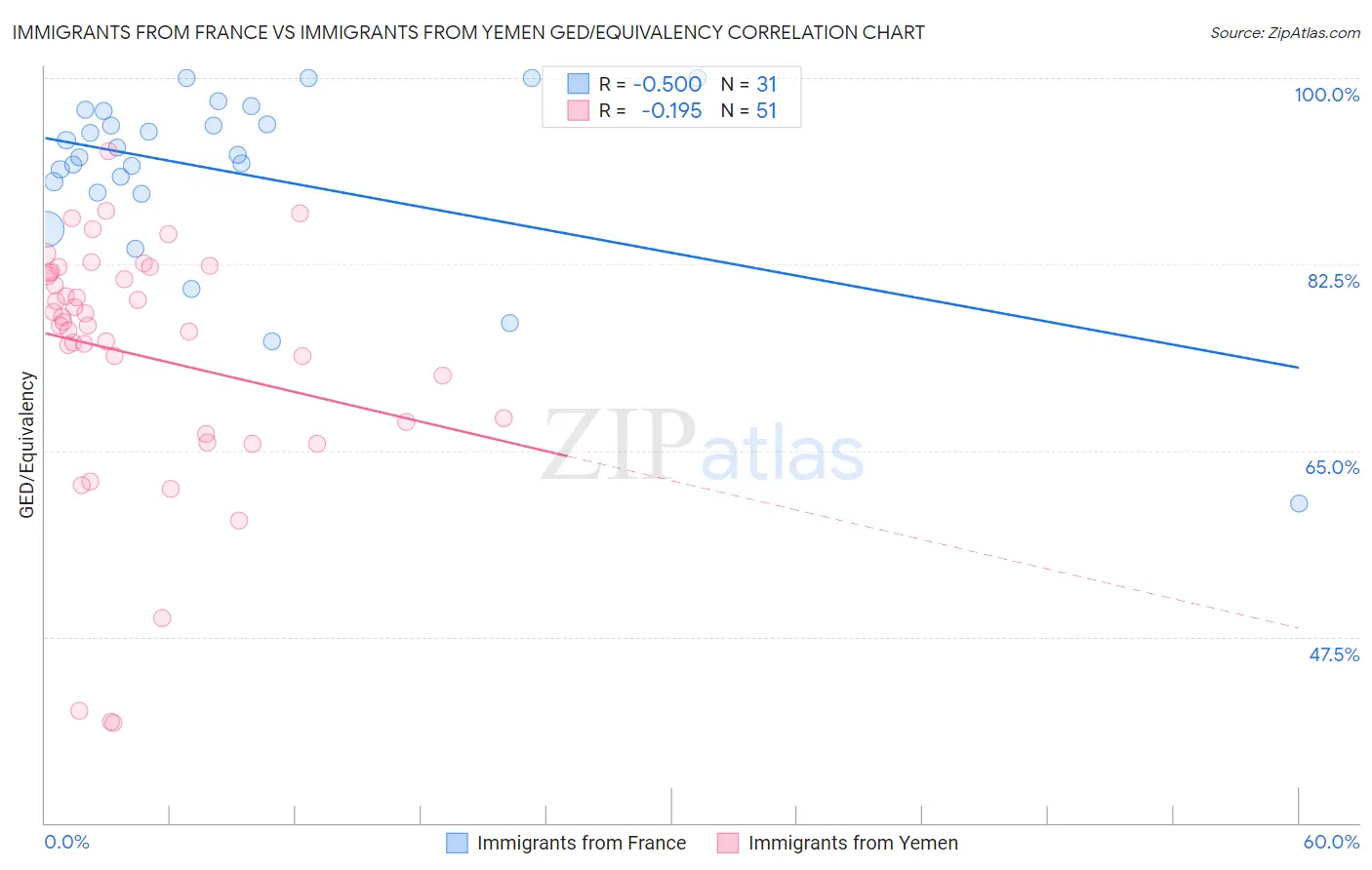Immigrants from France vs Immigrants from Yemen GED/Equivalency
