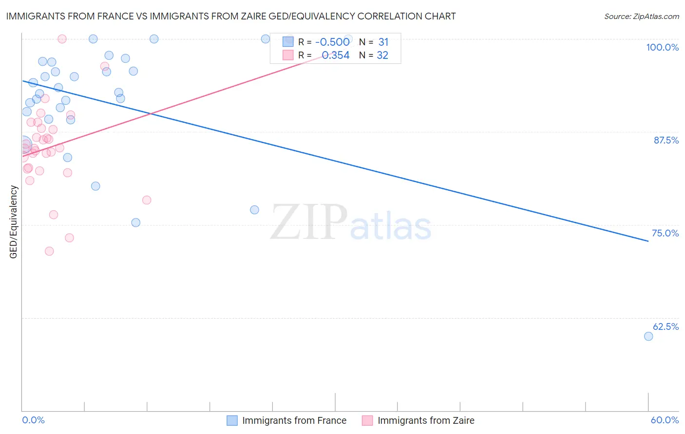 Immigrants from France vs Immigrants from Zaire GED/Equivalency