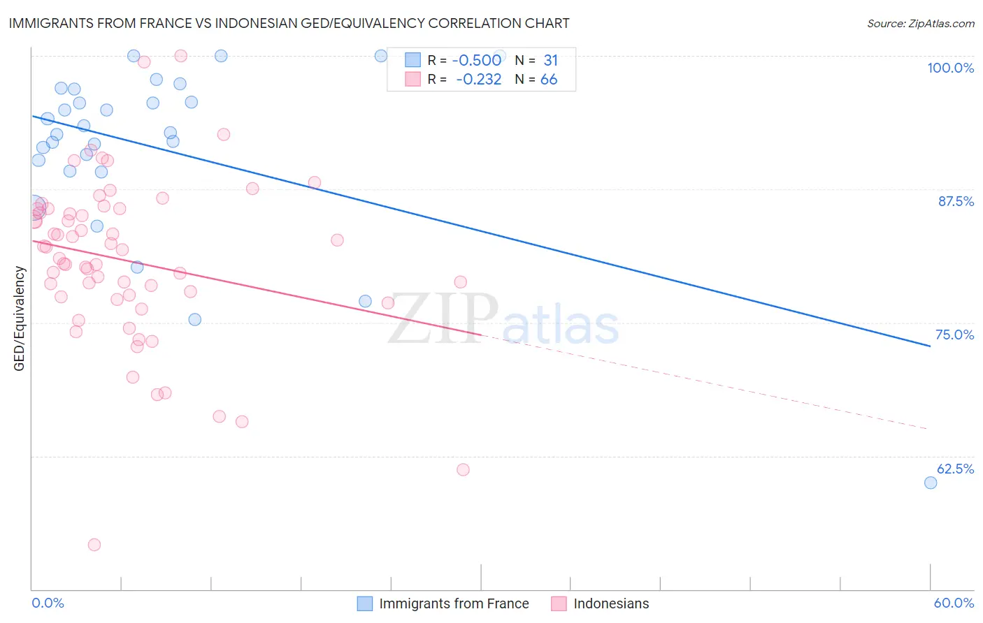 Immigrants from France vs Indonesian GED/Equivalency
