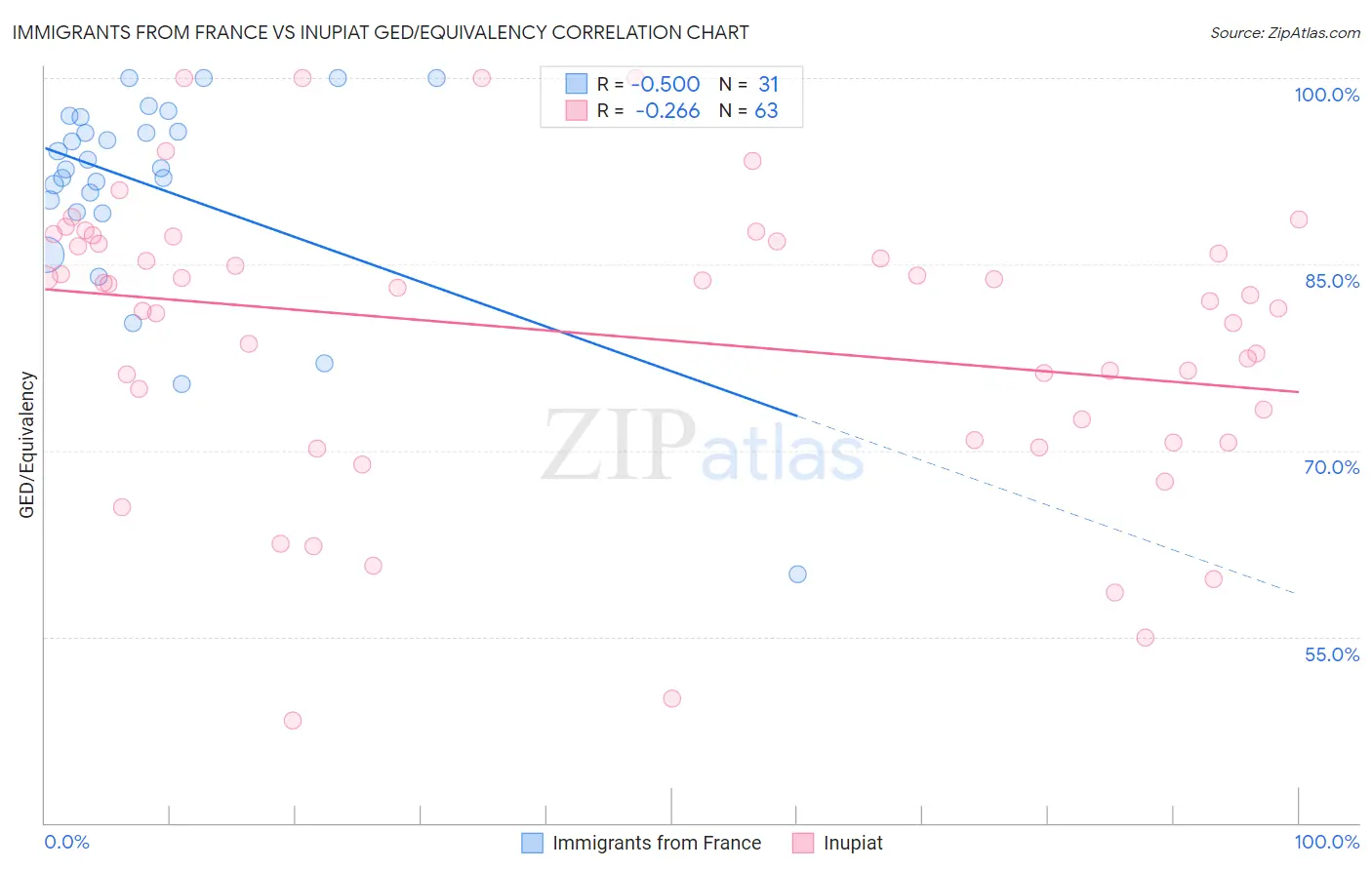 Immigrants from France vs Inupiat GED/Equivalency