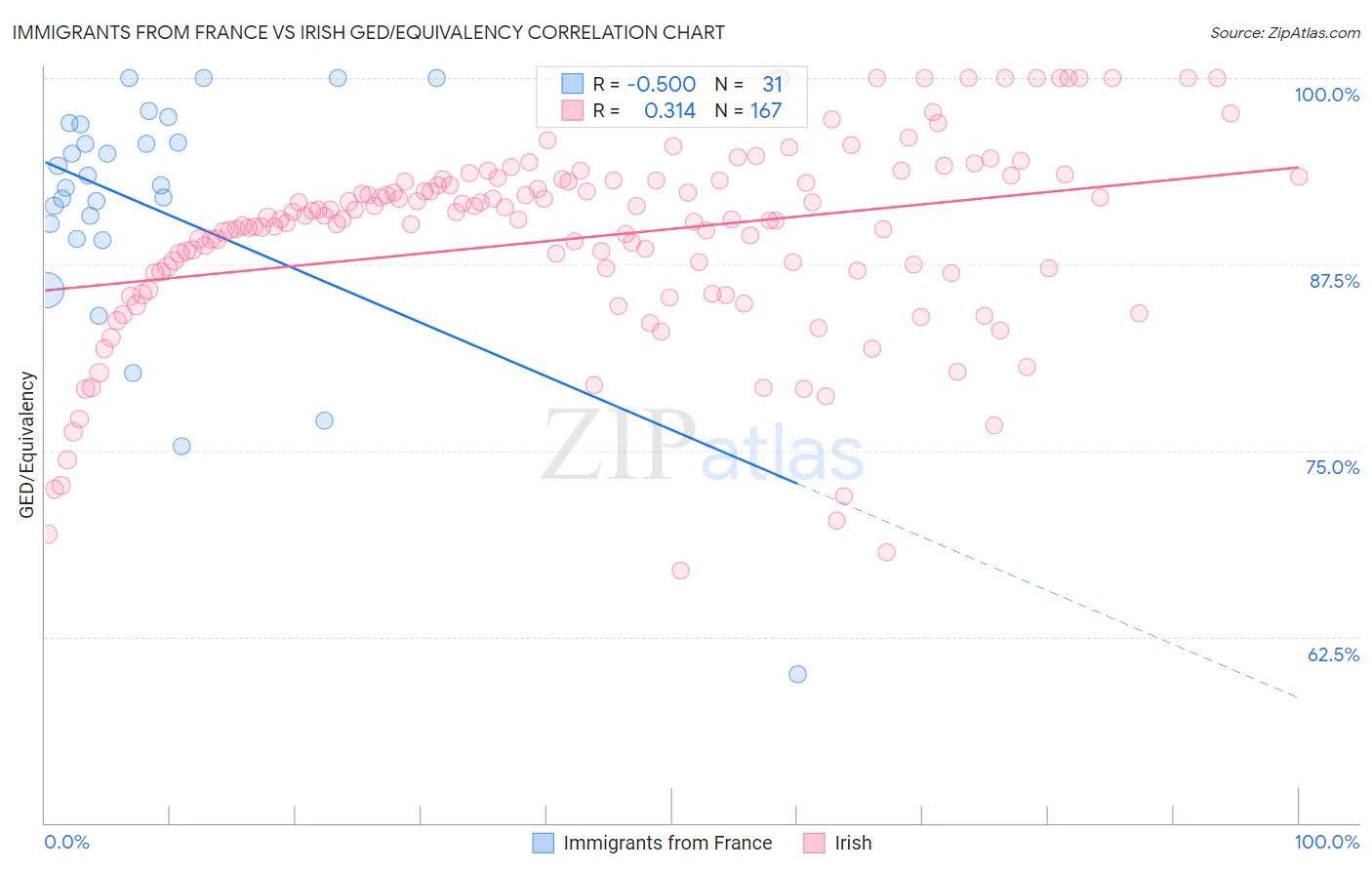 Immigrants from France vs Irish GED/Equivalency