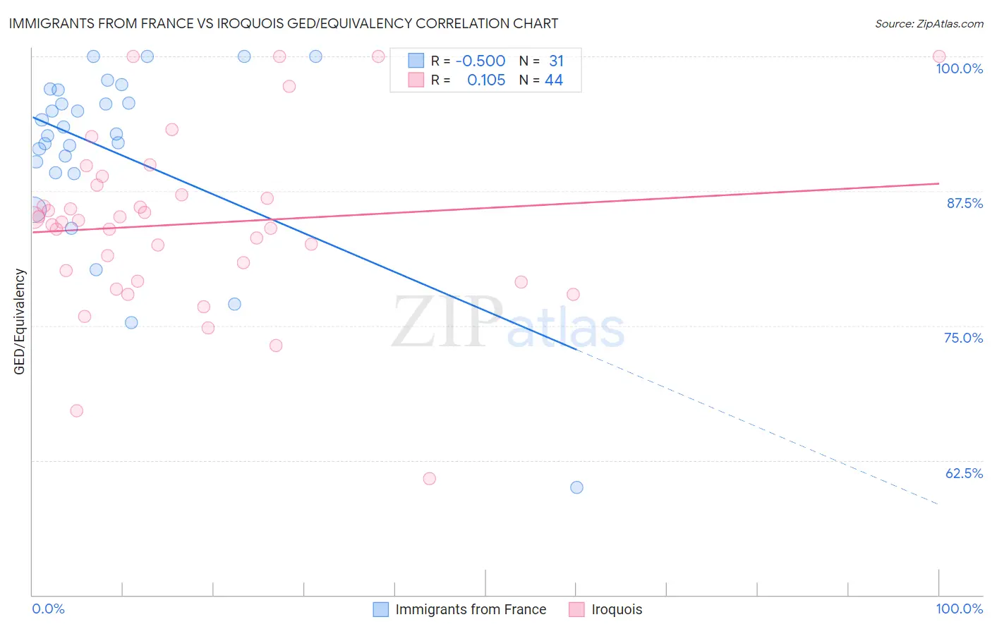 Immigrants from France vs Iroquois GED/Equivalency