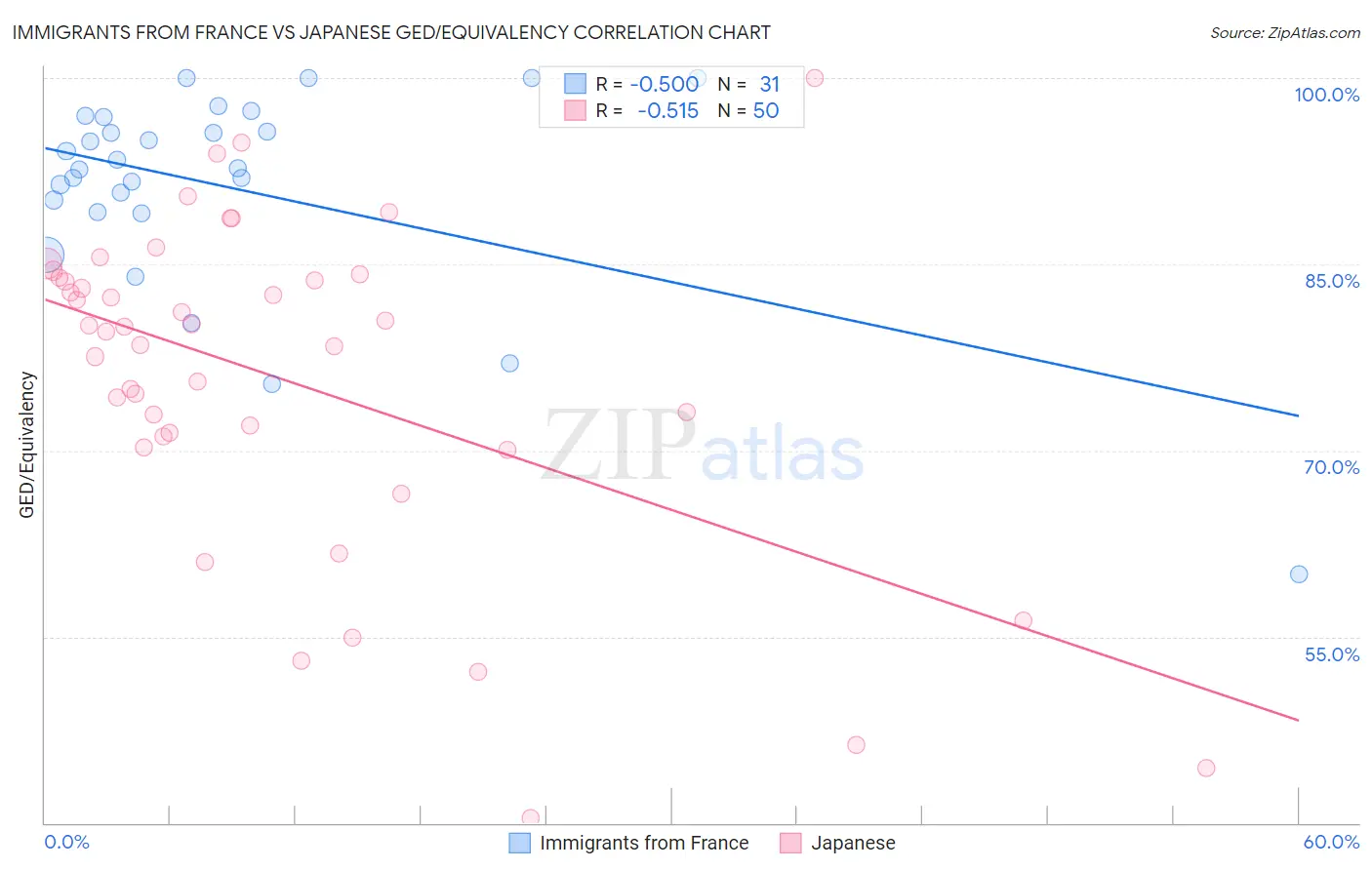 Immigrants from France vs Japanese GED/Equivalency