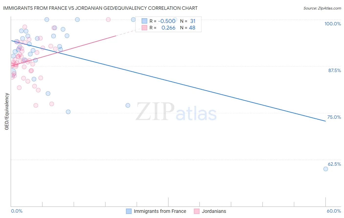 Immigrants from France vs Jordanian GED/Equivalency