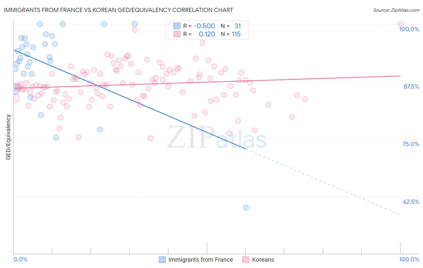 Immigrants from France vs Korean GED/Equivalency