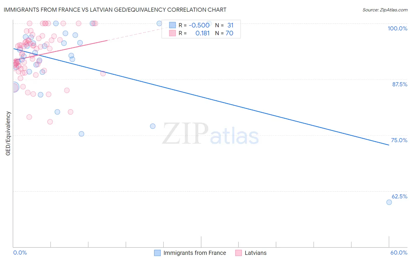 Immigrants from France vs Latvian GED/Equivalency