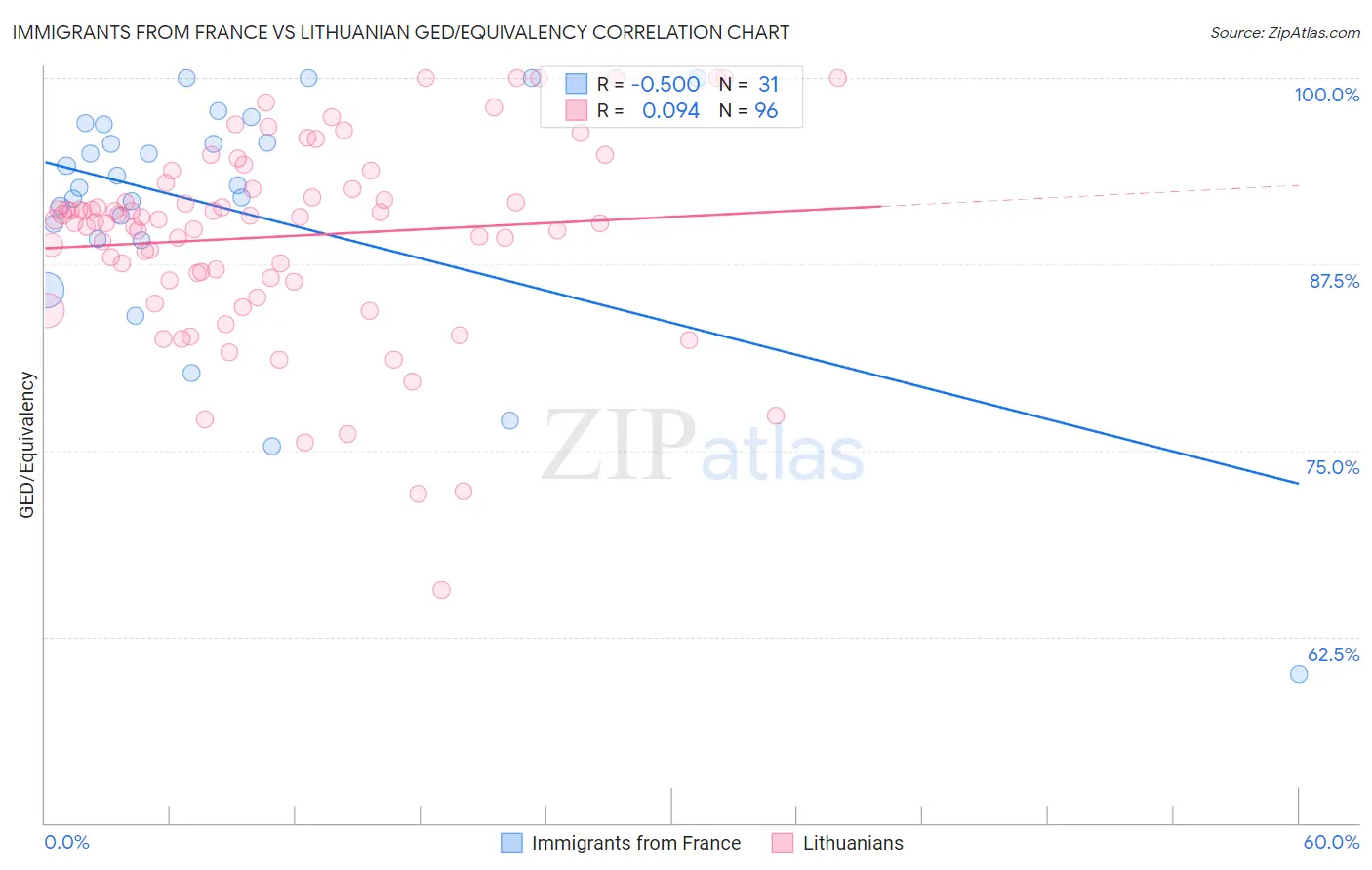Immigrants from France vs Lithuanian GED/Equivalency