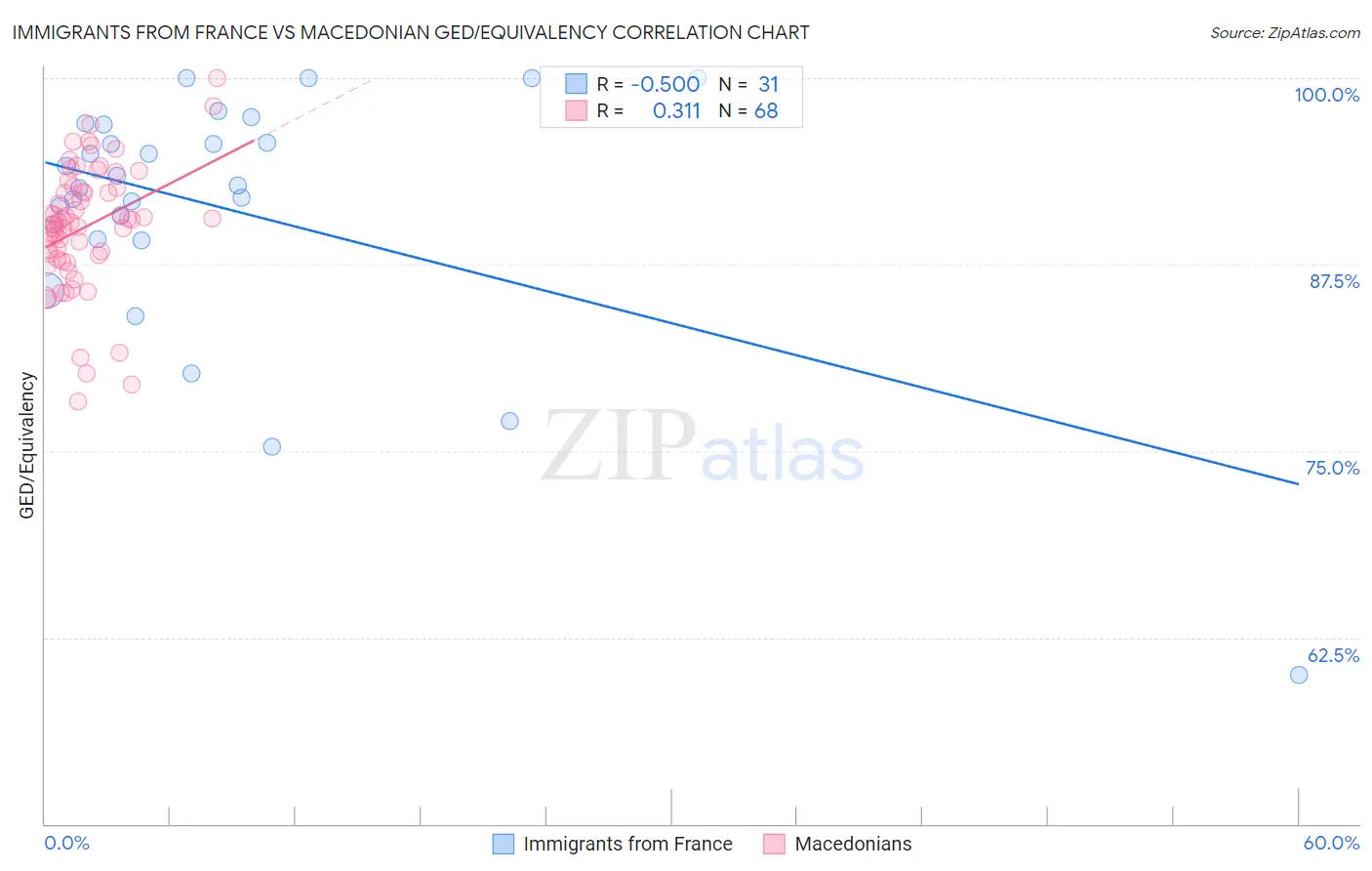 Immigrants from France vs Macedonian GED/Equivalency