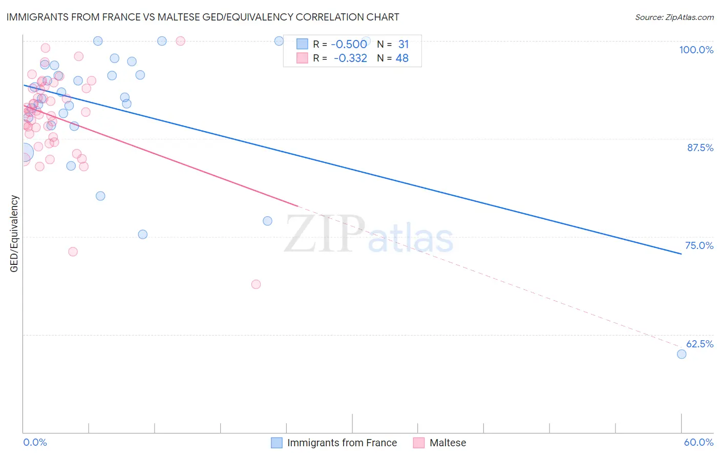 Immigrants from France vs Maltese GED/Equivalency