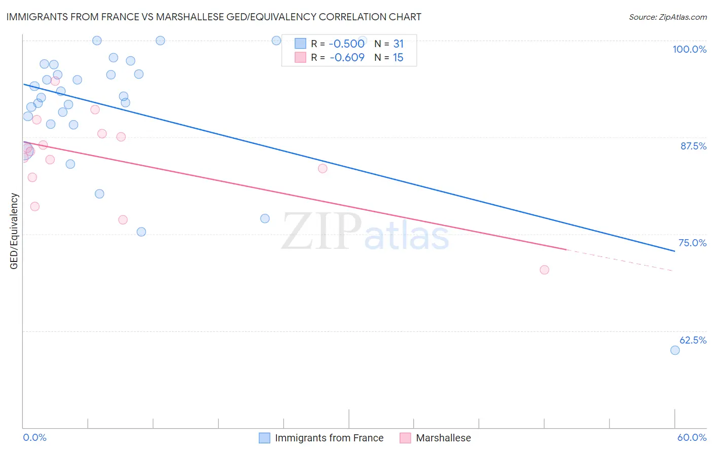 Immigrants from France vs Marshallese GED/Equivalency