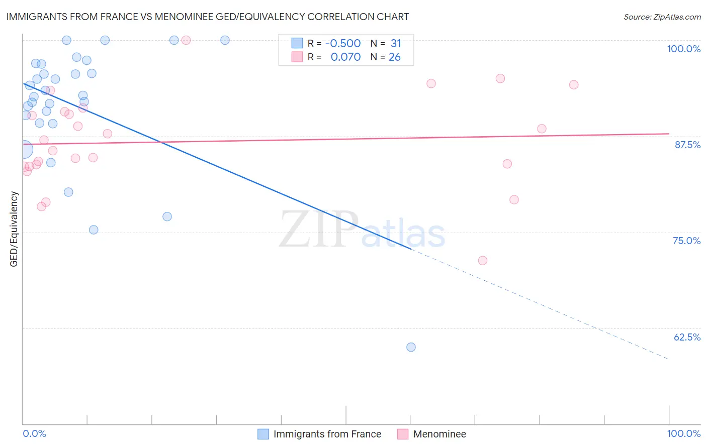 Immigrants from France vs Menominee GED/Equivalency