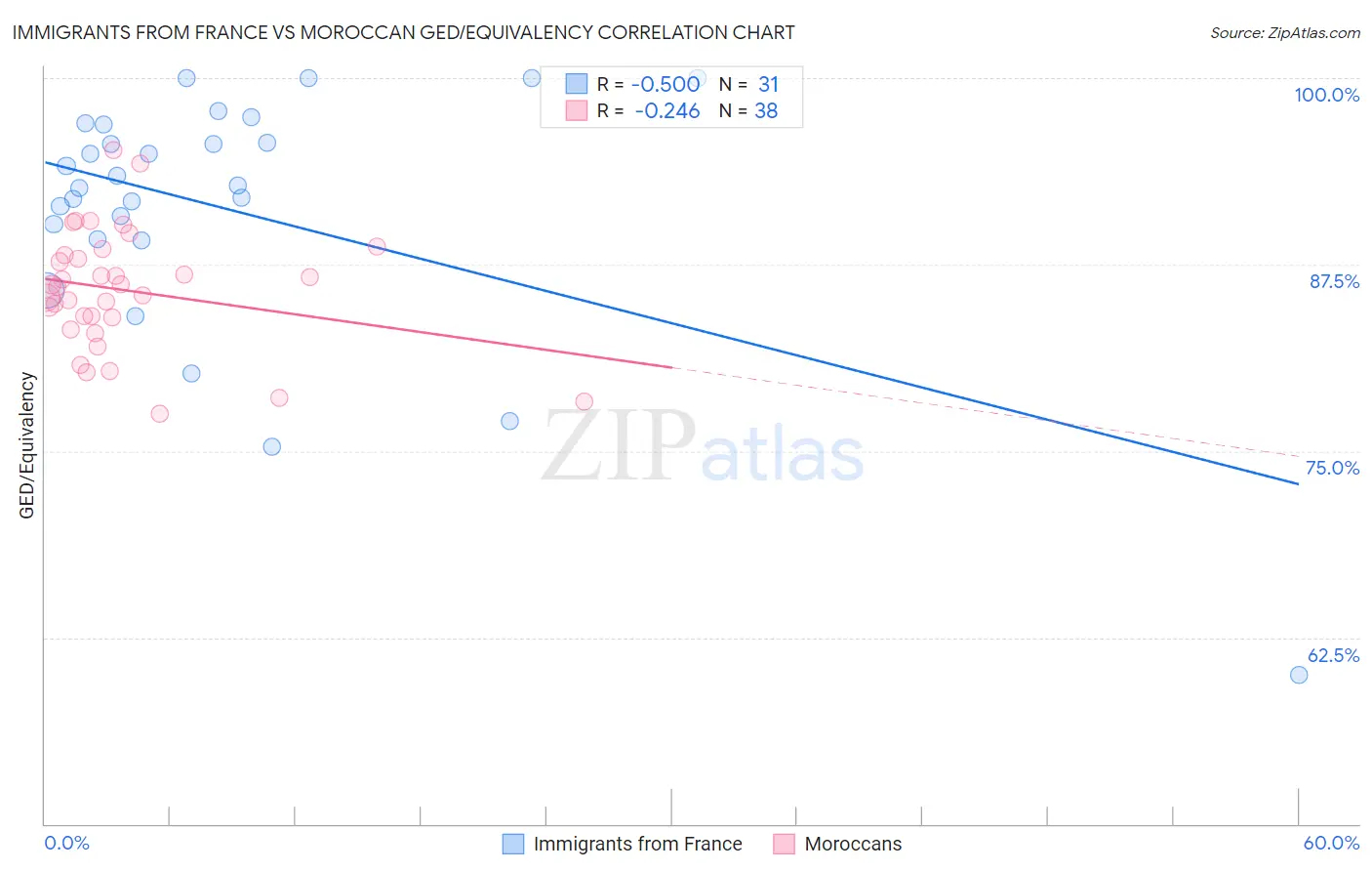 Immigrants from France vs Moroccan GED/Equivalency