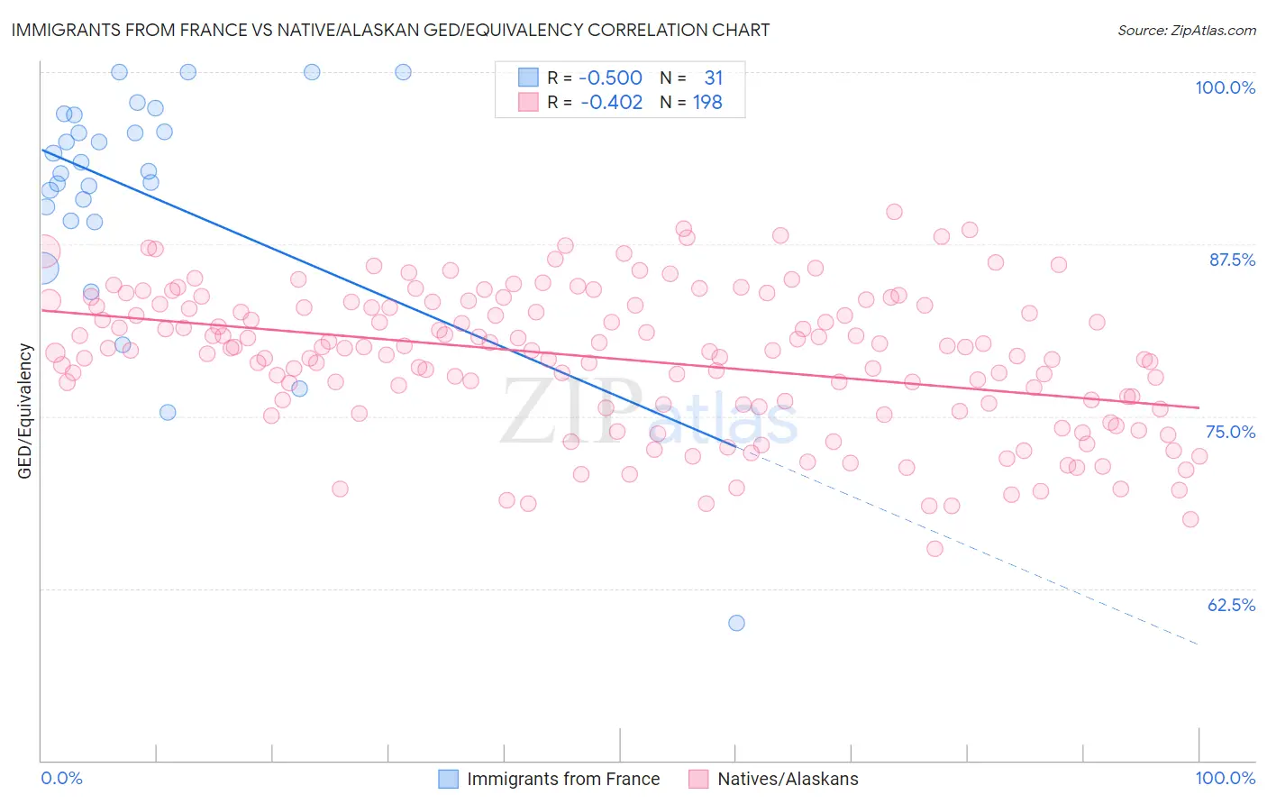 Immigrants from France vs Native/Alaskan GED/Equivalency