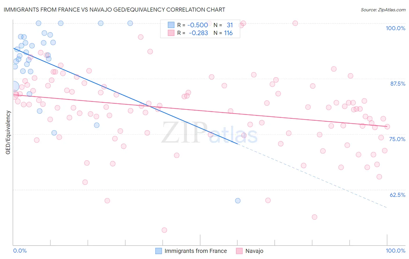 Immigrants from France vs Navajo GED/Equivalency