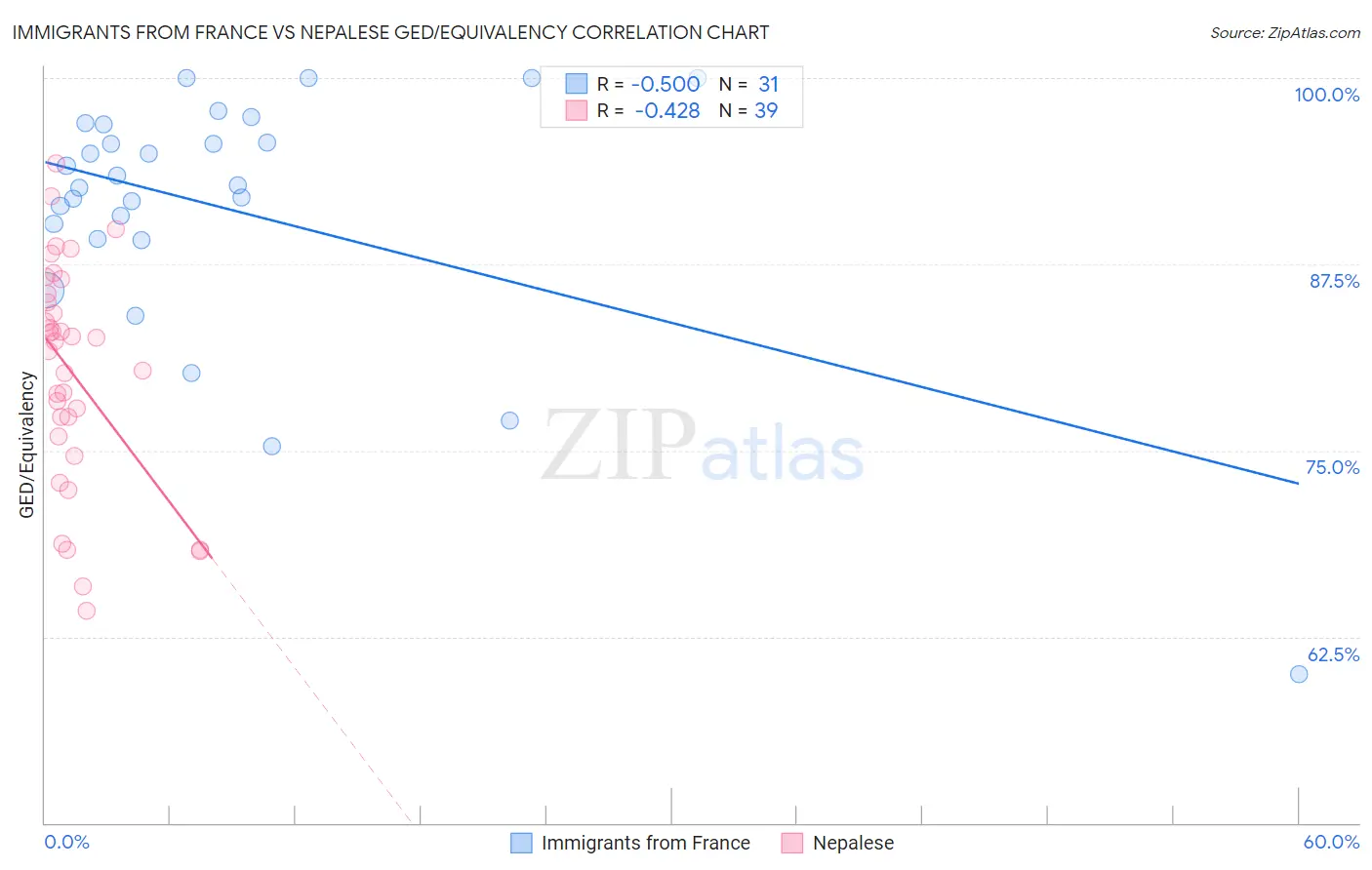 Immigrants from France vs Nepalese GED/Equivalency