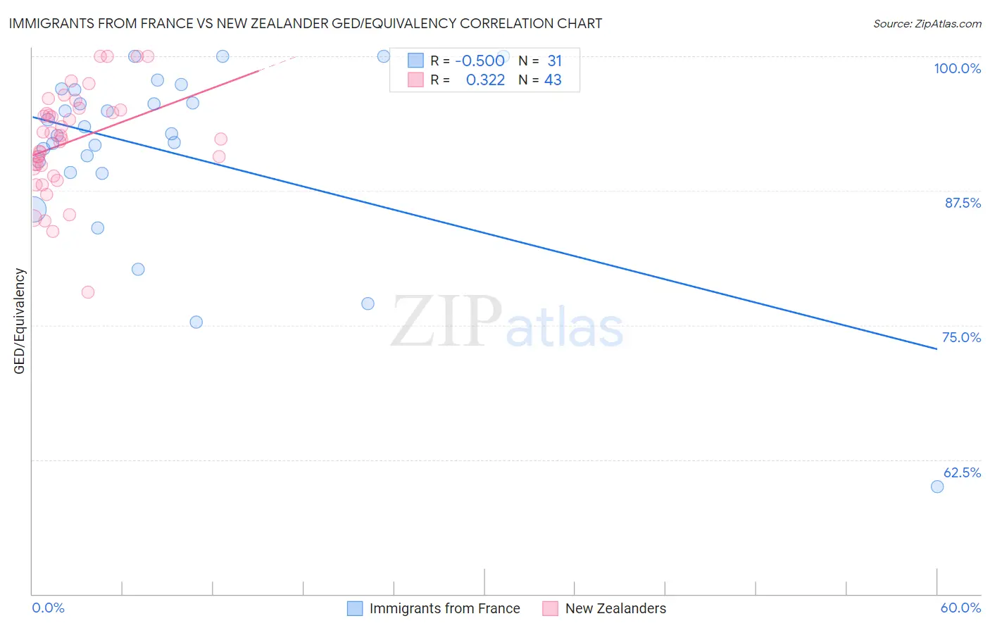 Immigrants from France vs New Zealander GED/Equivalency