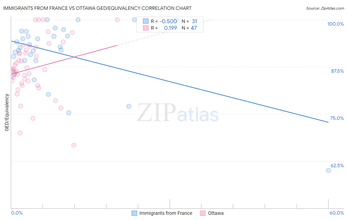 Immigrants from France vs Ottawa GED/Equivalency