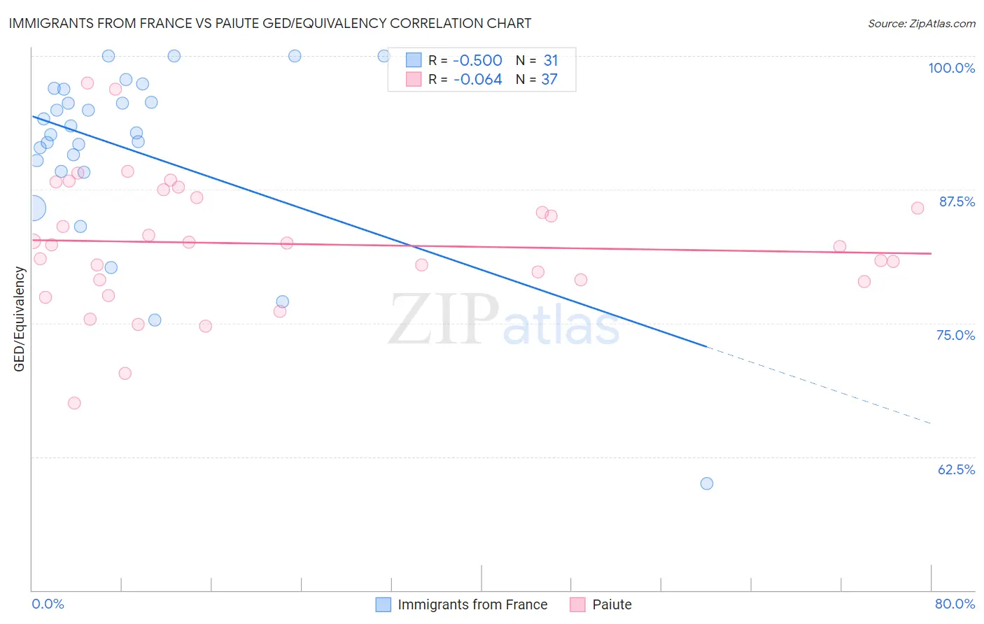 Immigrants from France vs Paiute GED/Equivalency
