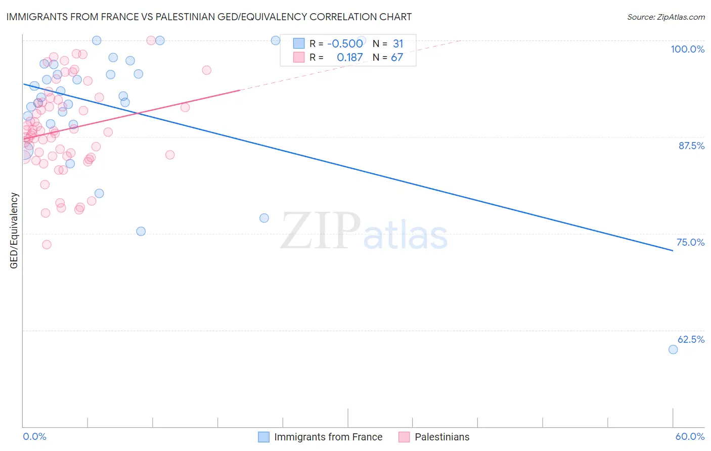 Immigrants from France vs Palestinian GED/Equivalency