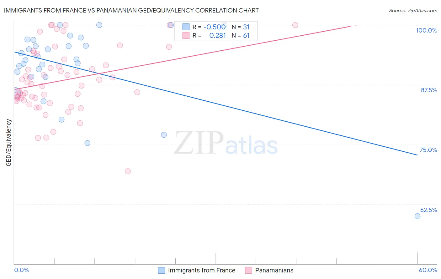 Immigrants from France vs Panamanian GED/Equivalency