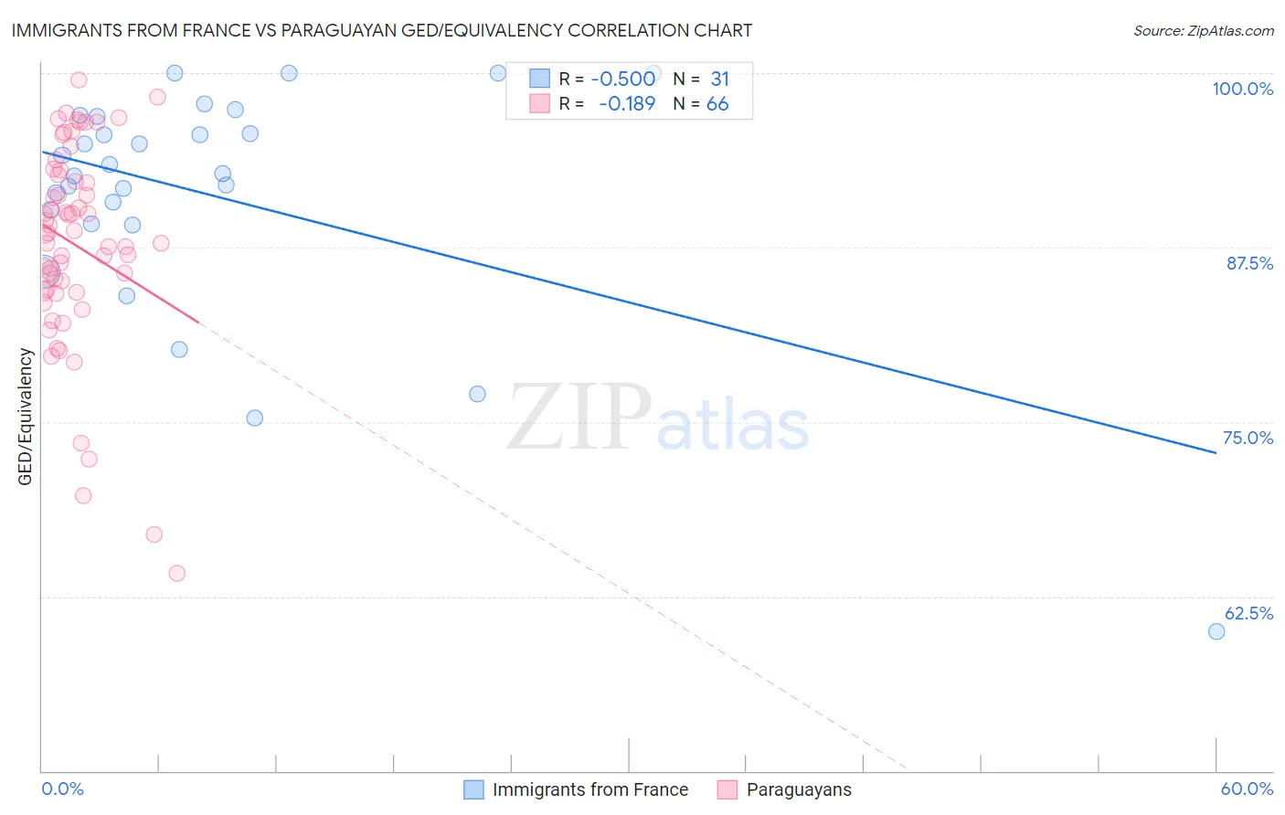 Immigrants from France vs Paraguayan GED/Equivalency