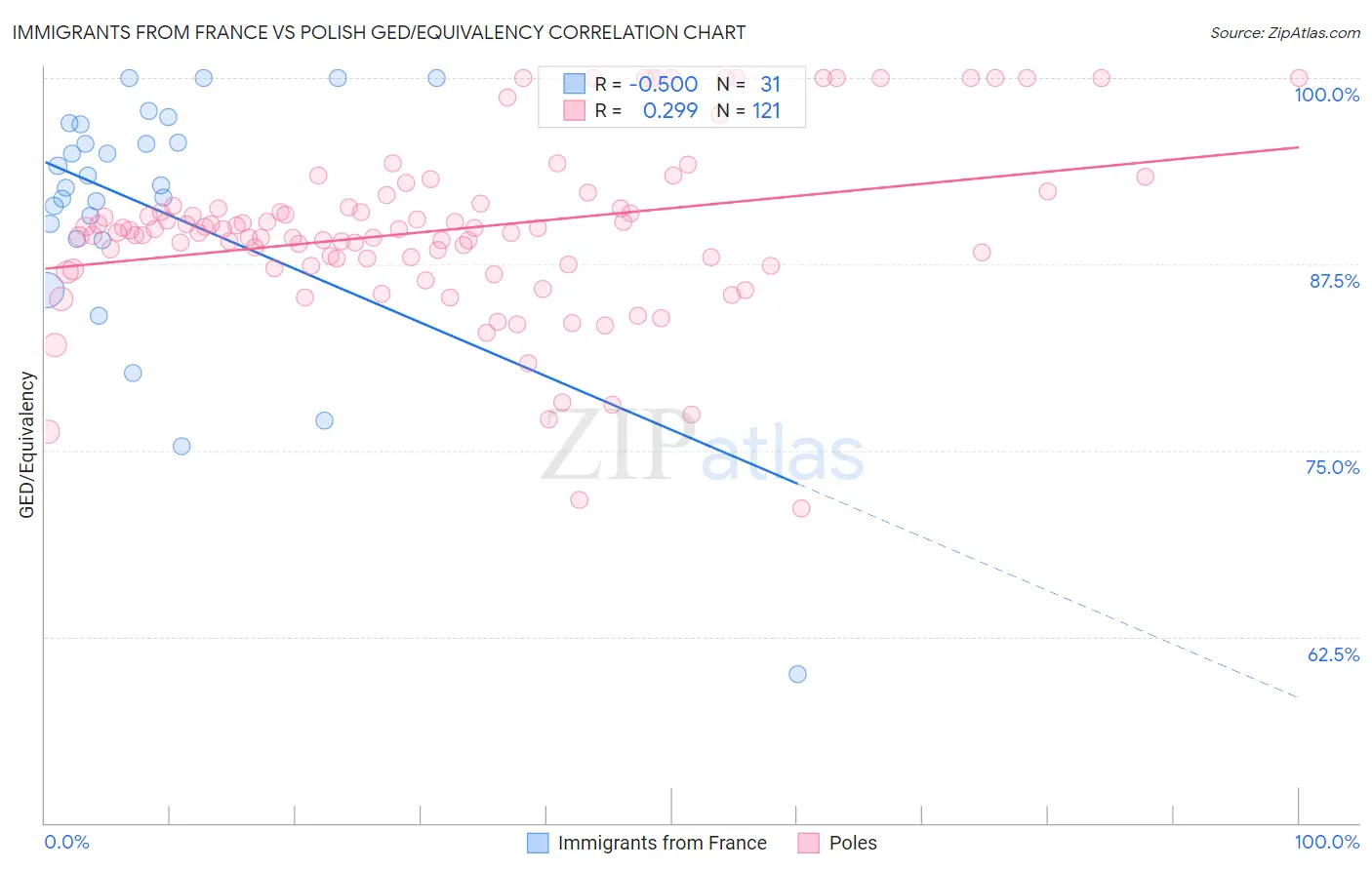 Immigrants from France vs Polish GED/Equivalency