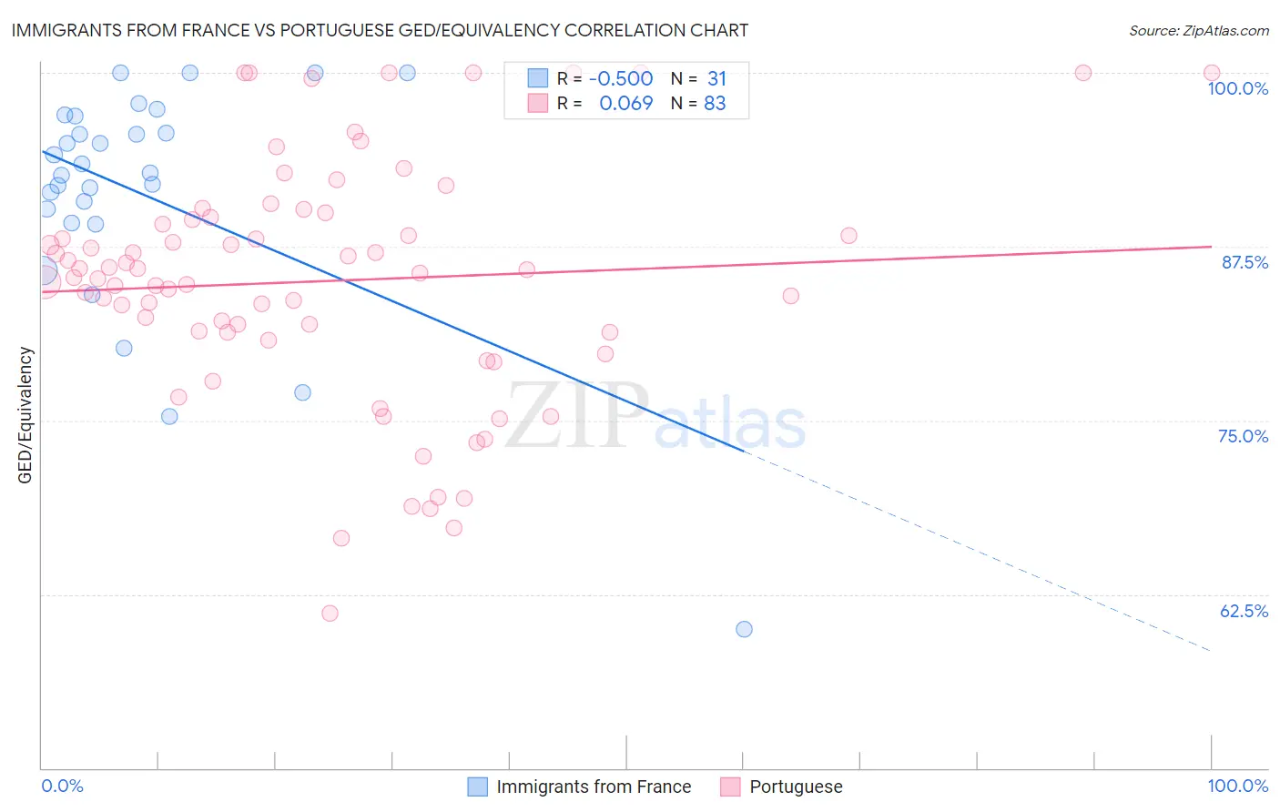 Immigrants from France vs Portuguese GED/Equivalency