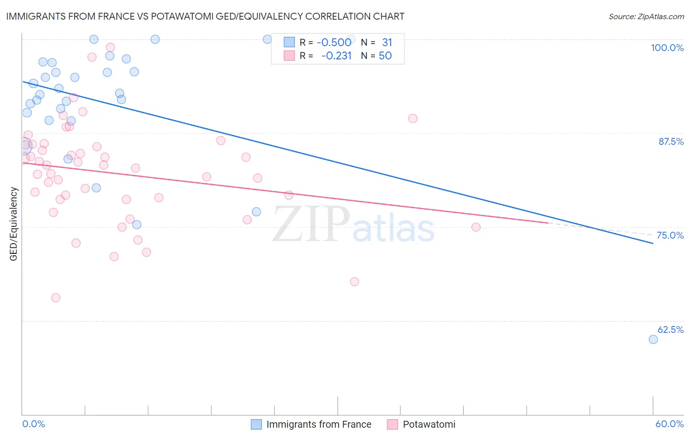 Immigrants from France vs Potawatomi GED/Equivalency