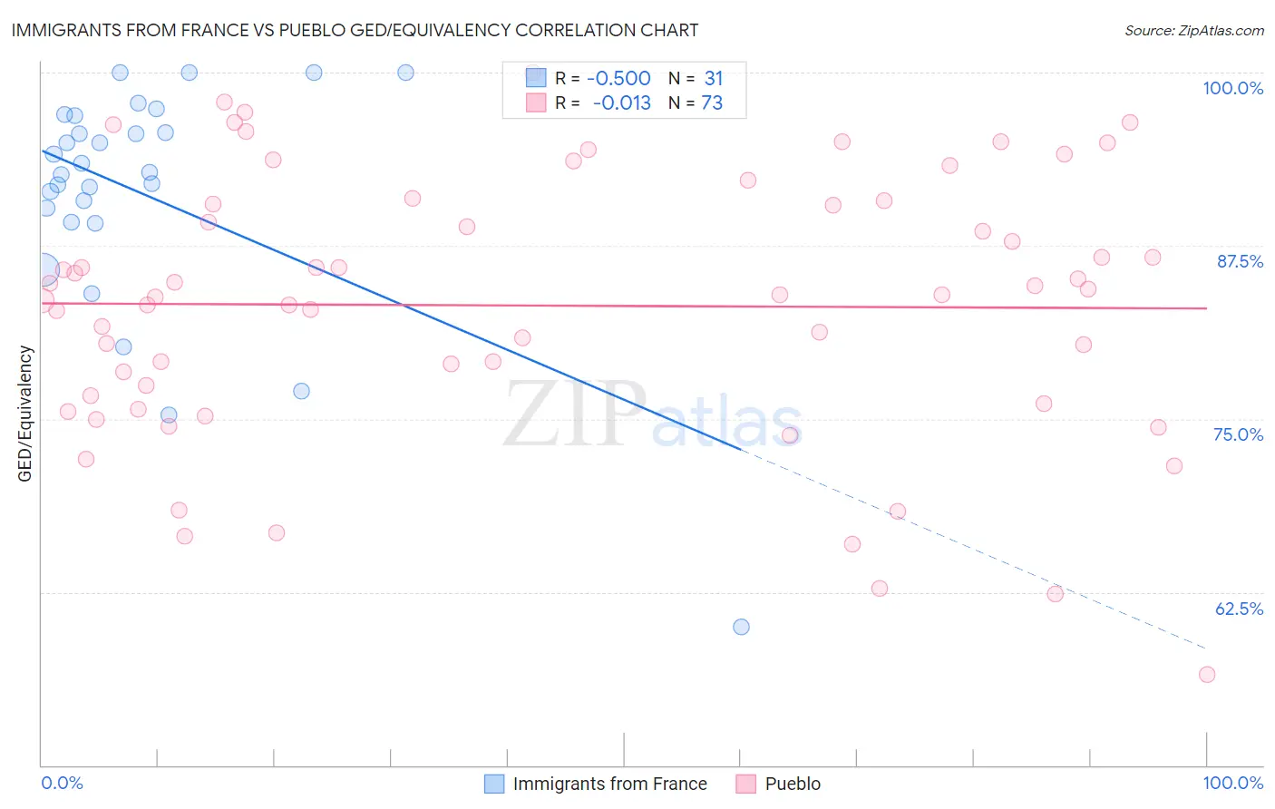 Immigrants from France vs Pueblo GED/Equivalency