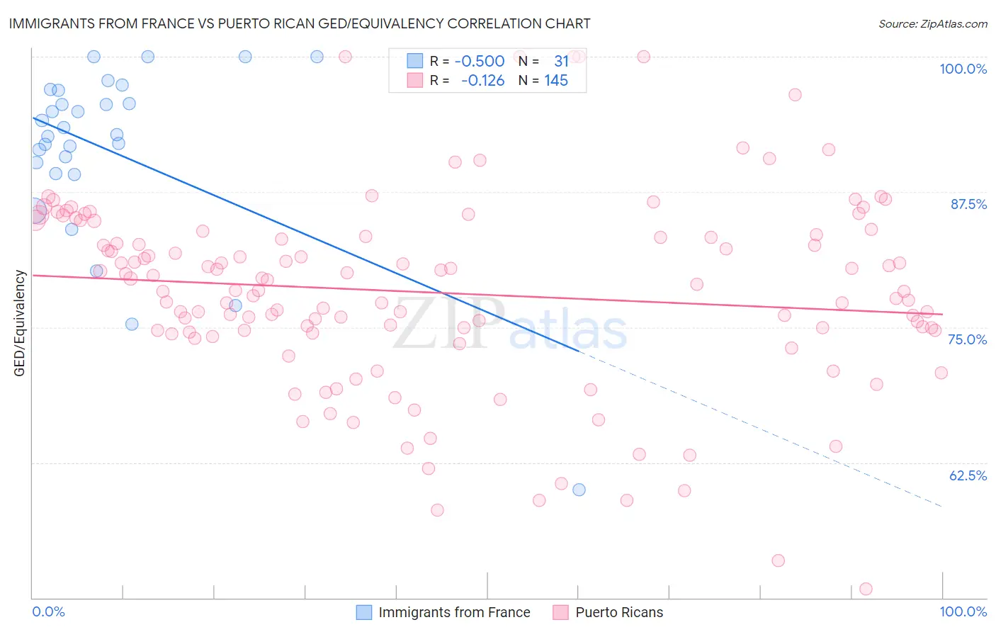 Immigrants from France vs Puerto Rican GED/Equivalency