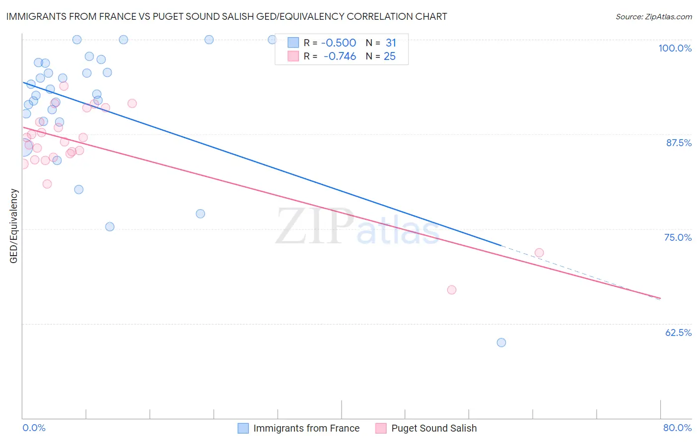 Immigrants from France vs Puget Sound Salish GED/Equivalency