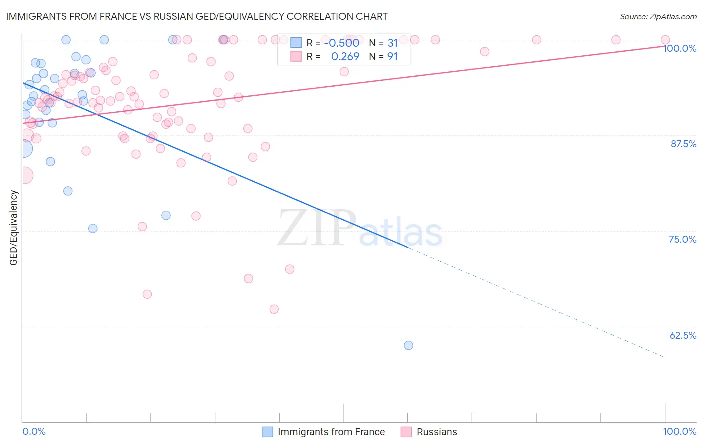 Immigrants from France vs Russian GED/Equivalency