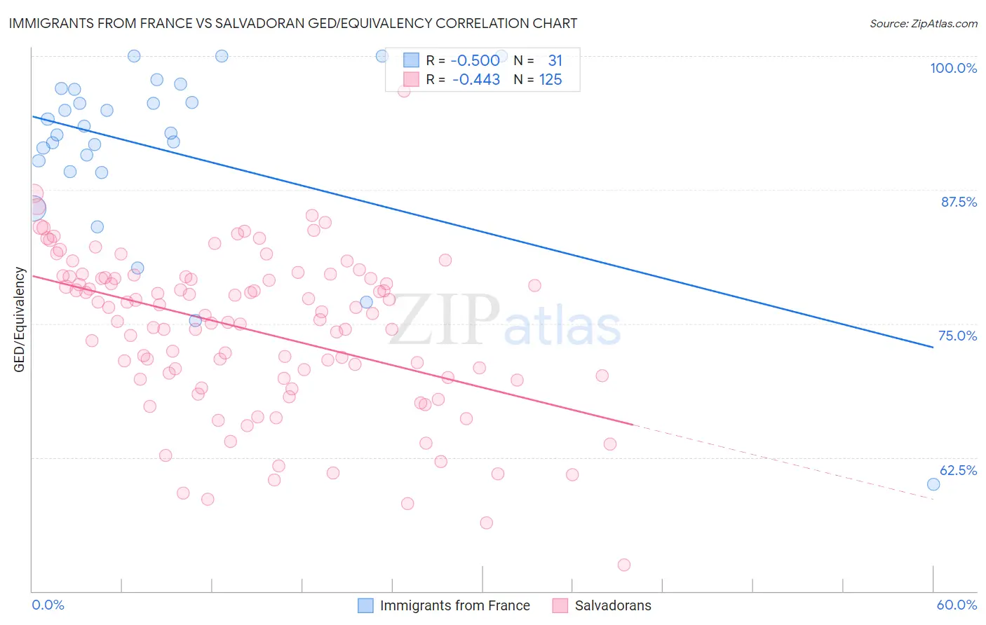 Immigrants from France vs Salvadoran GED/Equivalency