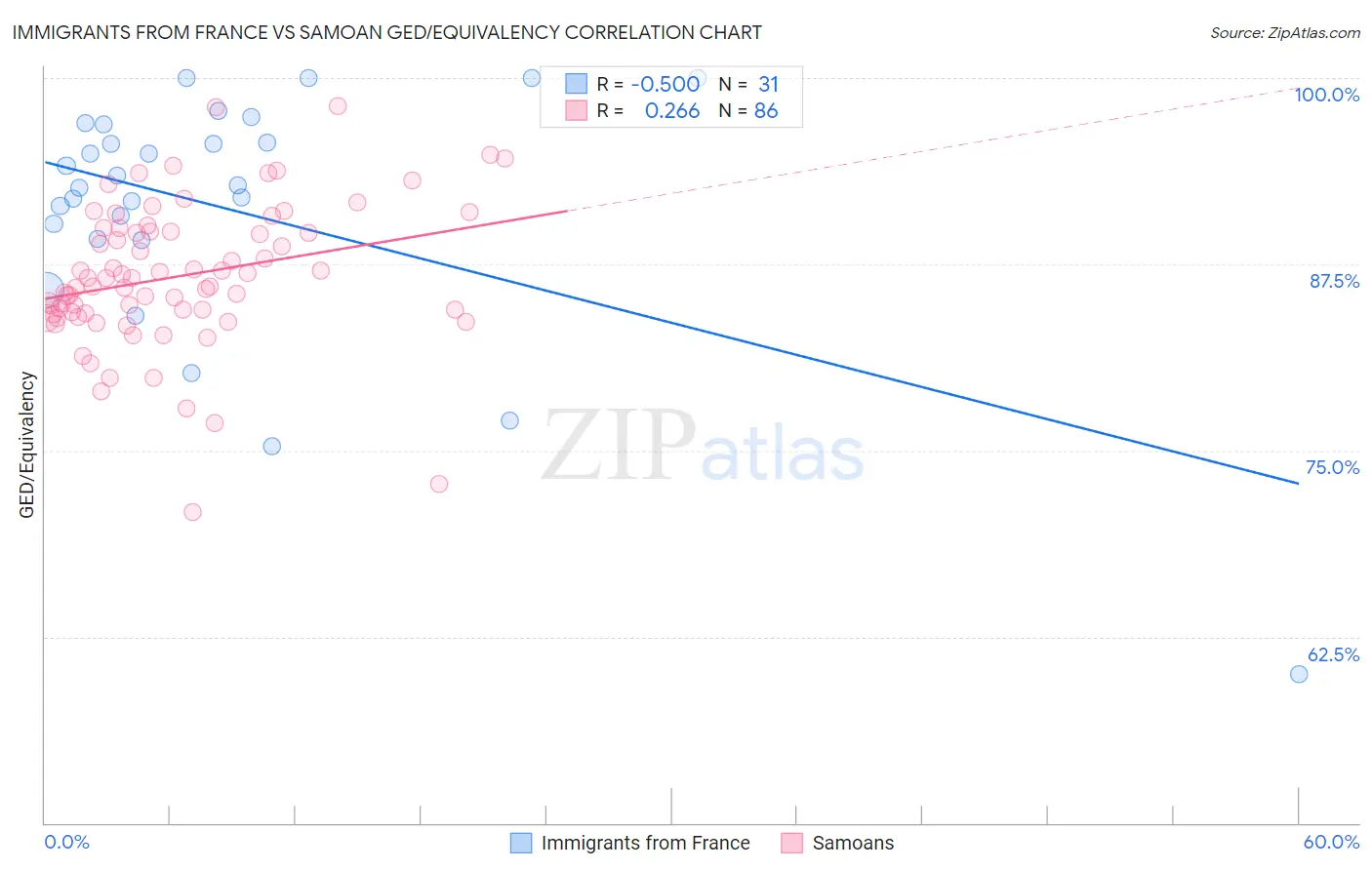 Immigrants from France vs Samoan GED/Equivalency